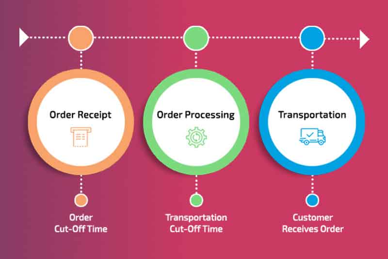 Purchase Order solution for Salesforce reduces order processing time by 25%