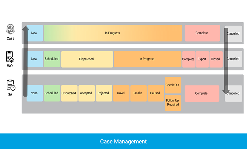 Case-Management