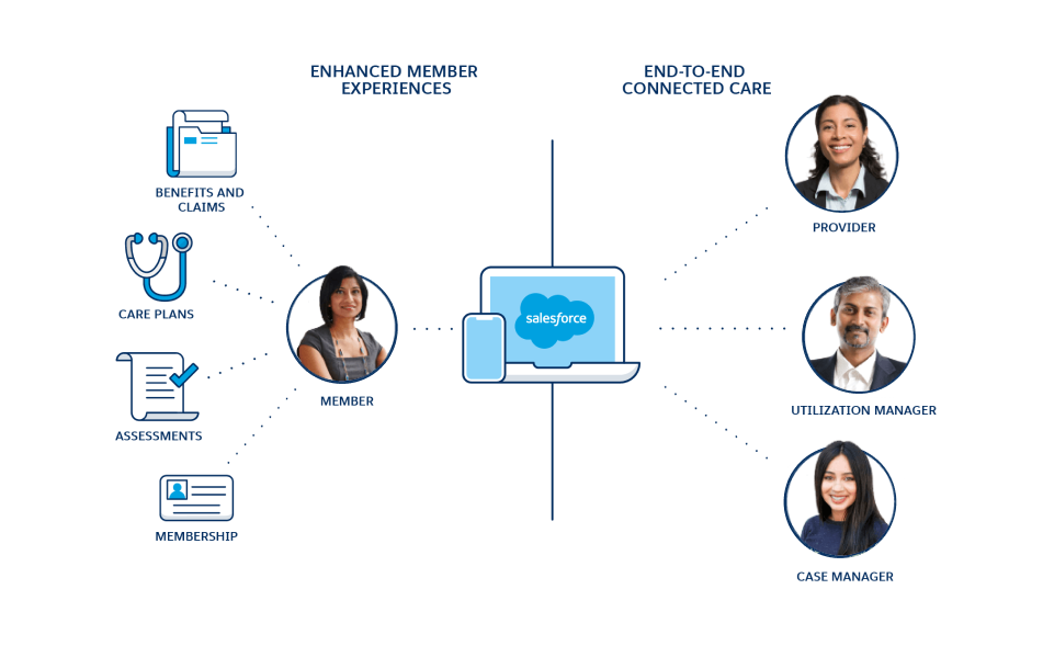 Improved care coordination