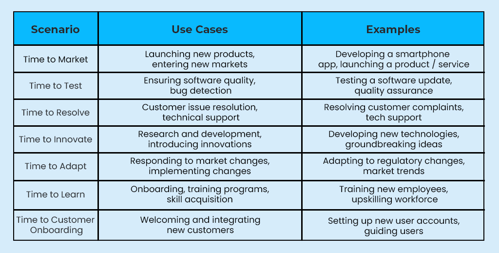 Time-to-Value Table