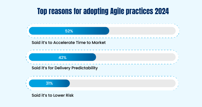 Top reasons for adopting Agile practices 2024